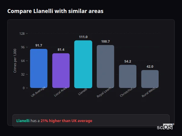 Compare Llanelli with similar populations Compare Llanelli with similar populations - Llanelli crime rate is 21.0% higher than UK average