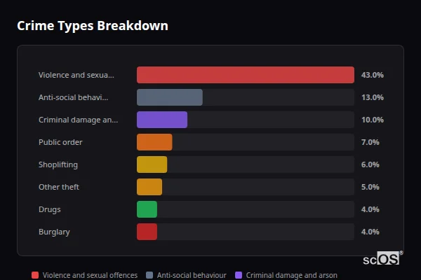 Crime Types Breakdown - Llanelli Crime Types Breakdown for Llanelli - showing Violence and sexual offences (43%), Anti-social behaviour (13%), Criminal damage and arson (10%)