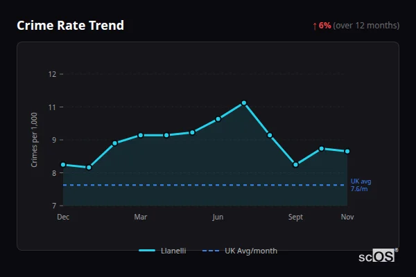 Crime Rate Trend - Llanelli Crime Rate Trend for Llanelli - showing 6% increase over 12 months