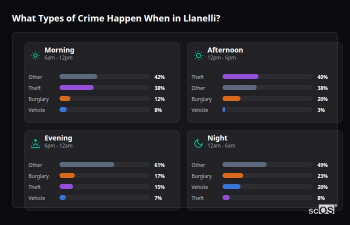 What Types of Crime Happen When in Llanelli? Crime types by time period for Llanelli - showing breakdown of burglary, violence, theft, and vehicle crime by morning, afternoon, evening, and night