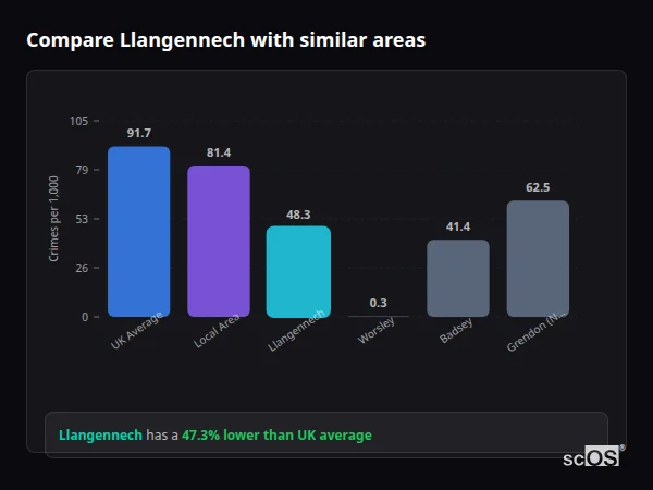 Compare Llangennech with similar populations - Llangennech crime rate is 47.3% lower than UK average