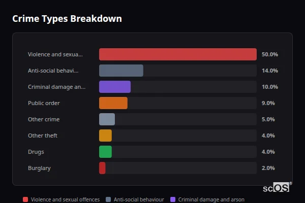 Crime Types Breakdown for Llangennech - showing Violence and sexual offences (50%), Anti-social behaviour (14%), Criminal damage and arson (10%)