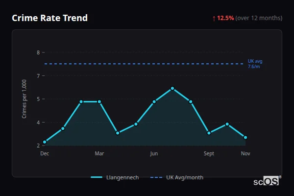 Crime Rate Trend for Llangennech - showing 12.5% increase over 12 months