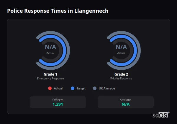 Police response times in Llangennech - showing Grade 1 immediate and Grade 2 priority response times compared to UK averages
