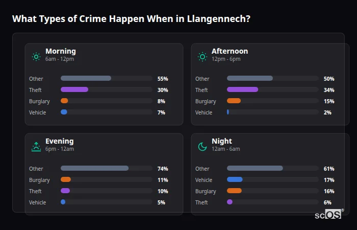 Crime types by time period for Llangennech - showing breakdown of burglary, violence, theft, and vehicle crime by morning, afternoon, evening, and night