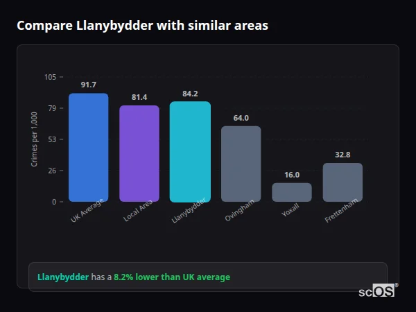 Compare Llanybydder with similar populations Compare Llanybydder with similar populations - Llanybydder crime rate is 8.2% lower than UK average