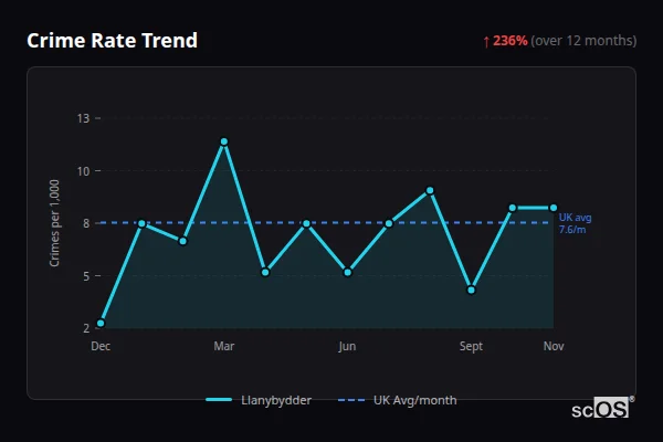Crime Rate Trend - Llanybydder Crime Rate Trend for Llanybydder - showing 236% increase over 12 months