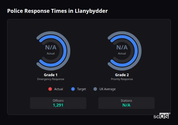 Police Response Times in Llanybydder Police response times in Llanybydder - showing Grade 1 immediate and Grade 2 priority response times compared to UK averages