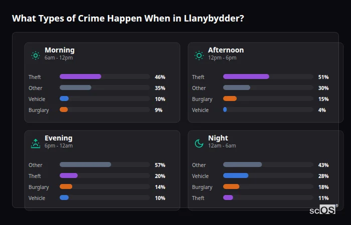 What Types of Crime Happen When in Llanybydder? Crime types by time period for Llanybydder - showing breakdown of burglary, violence, theft, and vehicle crime by morning, afternoon, evening, and night