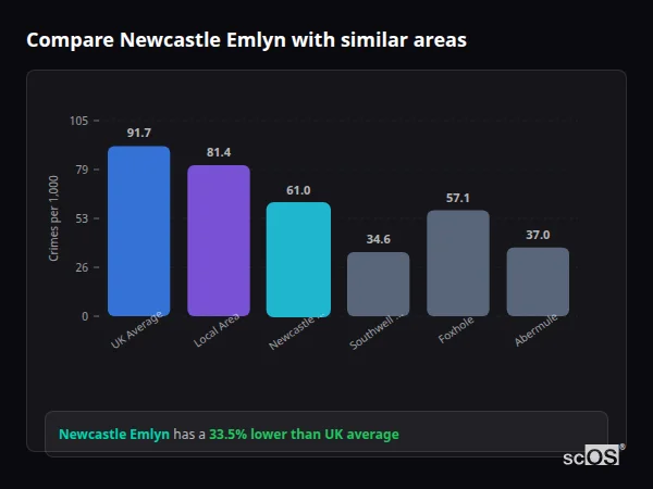 Compare Newcastle Emlyn with similar populations - Newcastle Emlyn crime rate is 33.5% lower than UK average