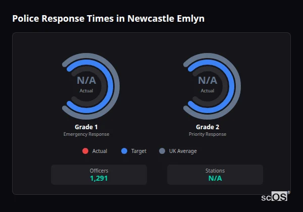 Police response times in Newcastle Emlyn - showing Grade 1 immediate and Grade 2 priority response times compared to UK averages