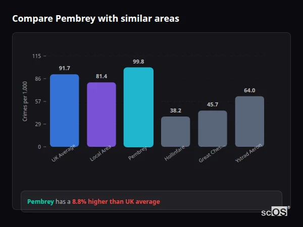 Compare Pembrey with similar populations - Pembrey crime rate is 8.8% higher than UK average