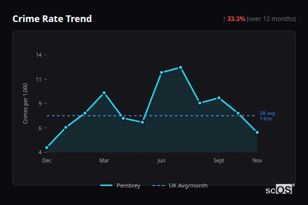Crime Rate Trend for Pembrey - showing 33.3% increase over 12 months