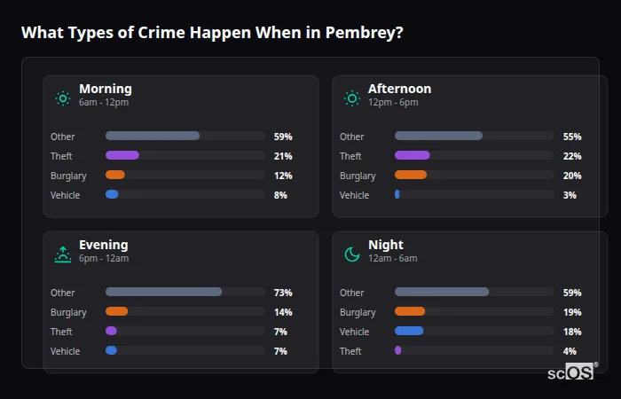 Crime types by time period for Pembrey - showing breakdown of burglary, violence, theft, and vehicle crime by morning, afternoon, evening, and night