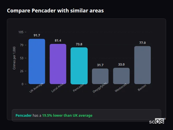 Compare Pencader with similar populations - Pencader crime rate is 19.5% lower than UK average