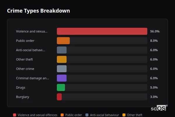 Crime Types Breakdown for Pencader - showing Violence and sexual offences (56%), Public order (8%), Anti-social behaviour (6%)