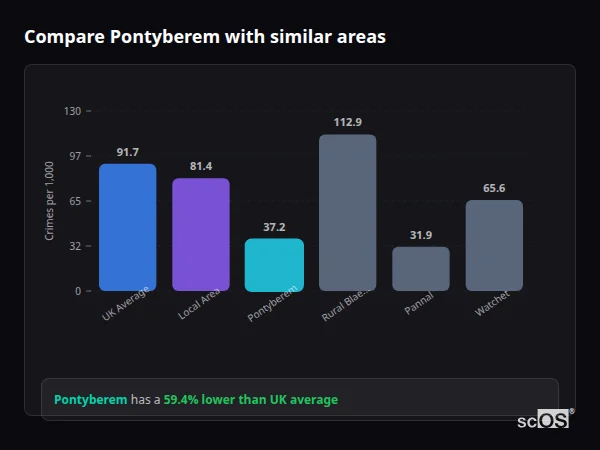 Compare Pontyberem with similar populations Compare Pontyberem with similar populations - Pontyberem crime rate is 59.4% lower than UK average
