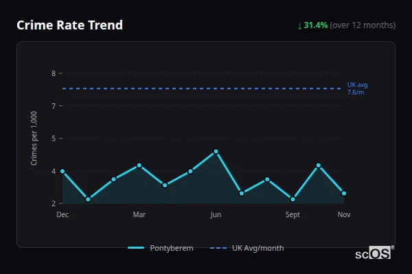 Crime Rate Trend - Pontyberem Crime Rate Trend for Pontyberem - showing 31.4% decrease over 12 months