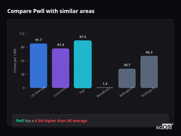 Compare Pwll with similar populations - Pwll crime rate is 6.3% higher than UK average