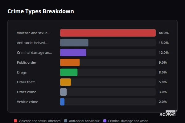 Crime Types Breakdown for Pwll - showing Violence and sexual offences (44%), Anti-social behaviour (13%), Criminal damage and arson (12%)