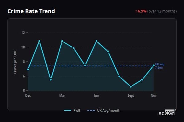 Crime Rate Trend for Pwll - showing 6.9% increase over 12 months