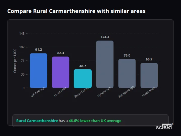 Compare Rural Carmarthenshire with similar populations Compare Rural Carmarthenshire with similar populations - Rural Carmarthenshire crime rate is 46.6% lower than UK average