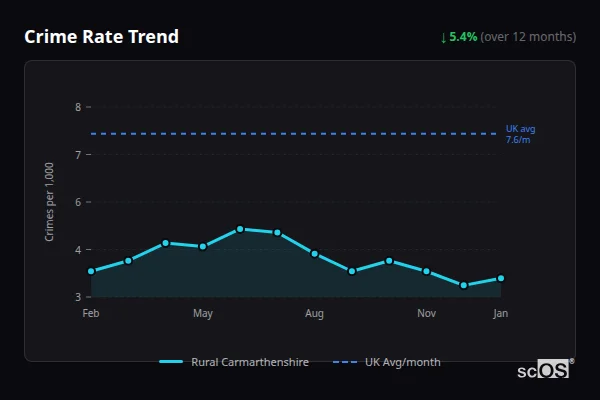 Crime Rate Trend - Rural Carmarthenshire Crime Rate Trend for Rural Carmarthenshire - showing 5.4% decrease over 12 months
