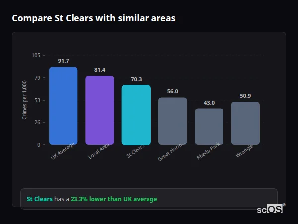 Compare St Clears with similar populations - St Clears crime rate is 23.3% lower than UK average