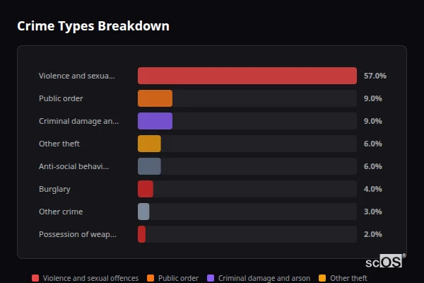 Crime Types Breakdown for St Clears - showing Violence and sexual offences (57%), Public order (9%), Criminal damage and arson (9%)