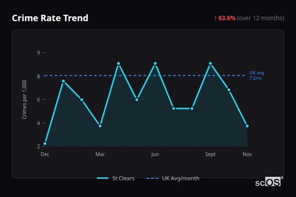 Crime Rate Trend for St Clears - showing 63.6% increase over 12 months