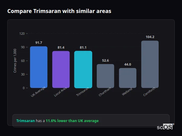 Compare Trimsaran with similar populations Compare Trimsaran with similar populations - Trimsaran crime rate is 11.6% lower than UK average
