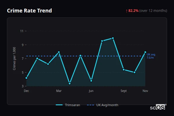 Crime Rate Trend - Trimsaran Crime Rate Trend for Trimsaran - showing 82.2% increase over 12 months