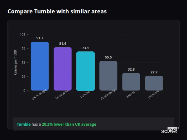 Compare Tumble with similar populations - Tumble crime rate is 20.3% lower than UK average