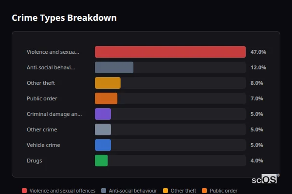 Crime Types Breakdown for Tycroes - showing Violence and sexual offences (47%), Anti-social behaviour (12%), Other theft (8%)