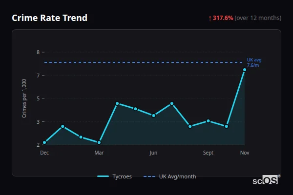 Crime Rate Trend for Tycroes - showing 317.6% increase over 12 months