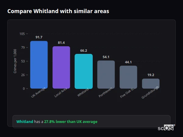 Compare Whitland with similar populations Compare Whitland with similar populations - Whitland crime rate is 27.8% lower than UK average