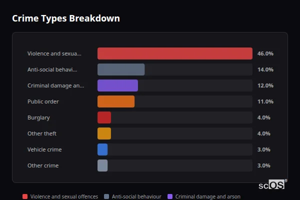 Crime Types Breakdown - Whitland Crime Types Breakdown for Whitland - showing Violence and sexual offences (46%), Anti-social behaviour (14%), Criminal damage and arson (12%)