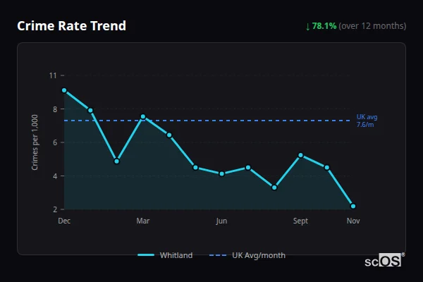 Crime Rate Trend - Whitland Crime Rate Trend for Whitland - showing 78.1% decrease over 12 months