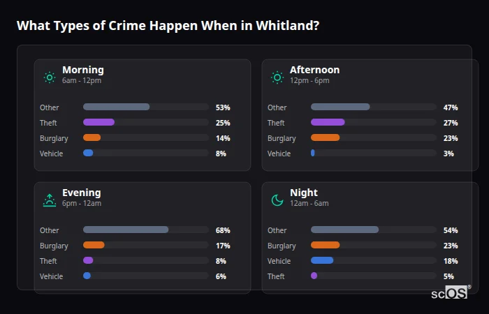 What Types of Crime Happen When in Whitland? Crime types by time period for Whitland - showing breakdown of burglary, violence, theft, and vehicle crime by morning, afternoon, evening, and night