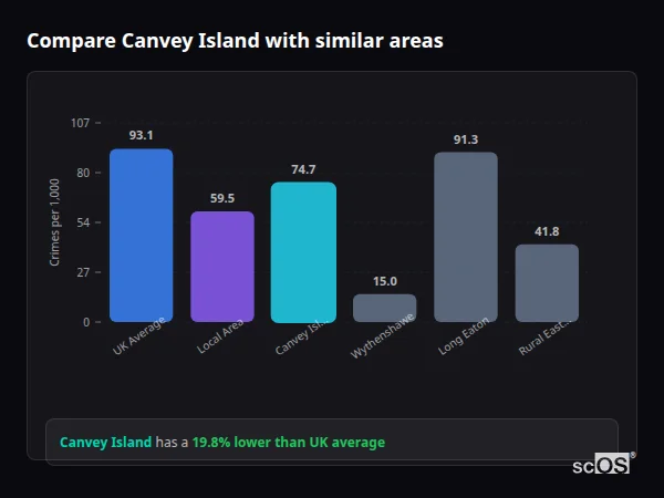 Compare Canvey Island with similar populations - Canvey Island crime rate is 19.8% lower than UK average