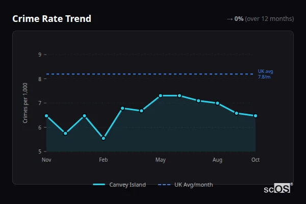 Crime Rate Trend for Canvey Island - showing 0% stable over 12 months