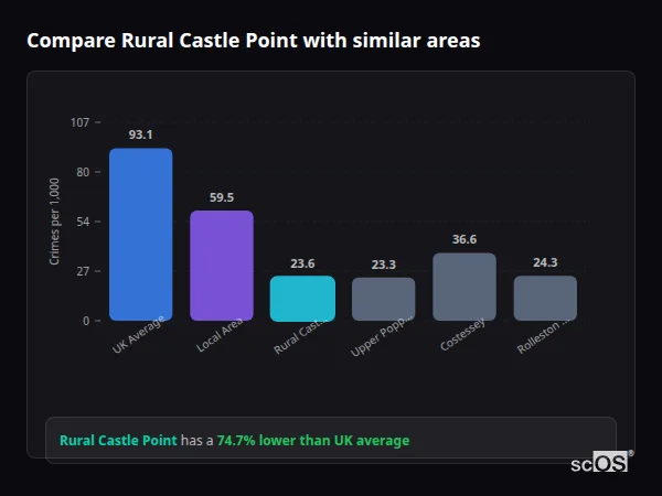 Compare Rural Castle Point with similar populations Compare Rural Castle Point with similar populations - Rural Castle Point crime rate is 74.7% lower than UK average