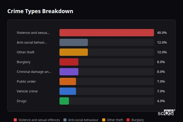 Crime Types Breakdown - Rural Castle Point Crime Types Breakdown for Rural Castle Point - showing Violence and sexual offences (40%), Anti-social behaviour (12%), Other theft (12%)