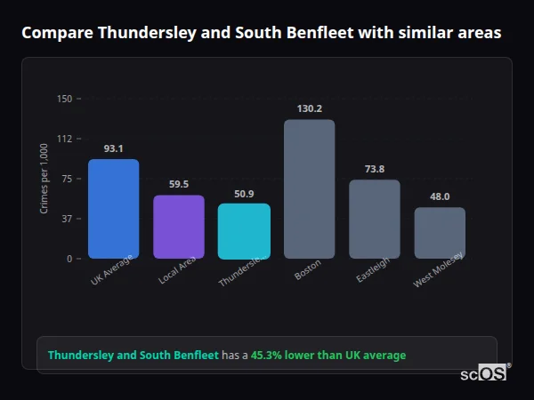 Compare Thundersley and South Benfleet with similar populations Compare Thundersley and South Benfleet with similar populations - Thundersley and South Benfleet crime rate is 45.3% lower than UK average