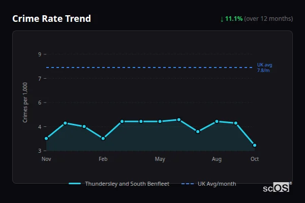 Crime Rate Trend - Thundersley and South Benfleet Crime Rate Trend for Thundersley and South Benfleet - showing 11.1% decrease over 12 months