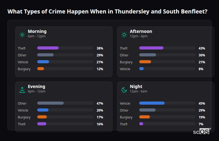 What Types of Crime Happen When in Thundersley and South Benfleet? Crime types by time period for Thundersley and South Benfleet - showing breakdown of burglary, violence, theft, and vehicle crime by morning, afternoon, evening, and night