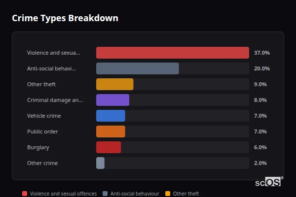 Crime Types Breakdown for Ampthill - showing Violence and sexual offences (37%), Anti-social behaviour (20%), Other theft (9%)