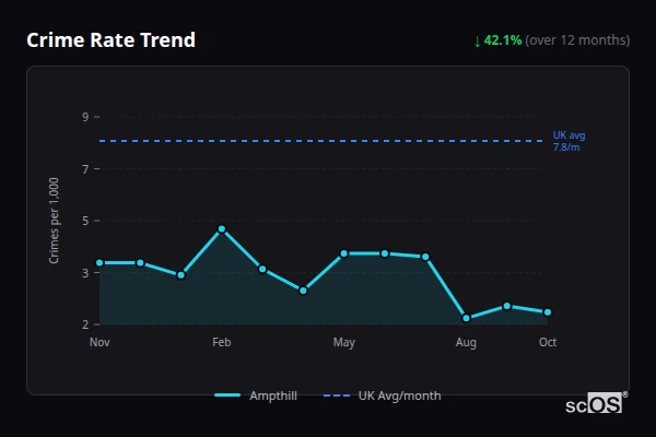 Crime Rate Trend for Ampthill - showing 42.1% decrease over 12 months