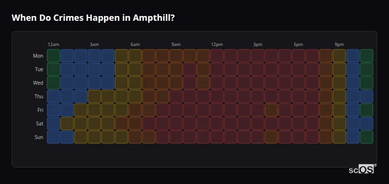Crime time heatmap for Ampthill - showing when crimes are most likely to occur by day and hour