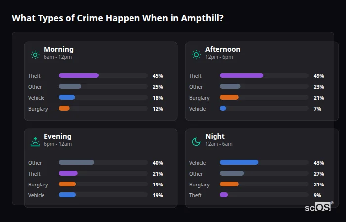 Crime types by time period for Ampthill - showing breakdown of burglary, violence, theft, and vehicle crime by morning, afternoon, evening, and night